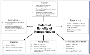 health benefits of the ketogenic t