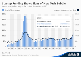 Chart Startup Funding Shows Signs Of New Tech Bubble Statista