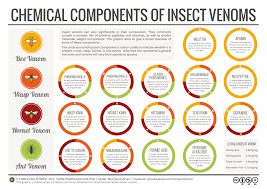 The Chemical Compositions Of Insect Venoms Compound Interest