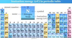 Ionization Energy Definition