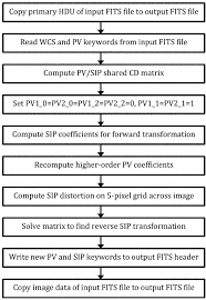 Flow Chart Of Method Of P V To Sip Conversion Download