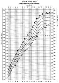 Plotted Growth Chart Showing Different Patterns Of Growth