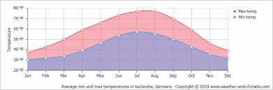 The above hotels are within 7 km of sandhausen, germany. Climate And Average Monthly Weather In Sandhausen Baden Wurttemberg Germany