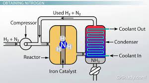 Ammonia Synthesis Overview Process