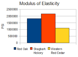 Modulus Of Elasticity The Wood Database