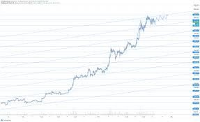 It has a current circulating supply of 18.6 million coins and a total volume exchanged of $74,756,589,745. Btc Usd 30 Min Chart For Coinbase Btcusd By Mridulbsharma Tradingview
