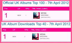 Madonna Mdna Itunes Album Tracks Chart Performance Week 1