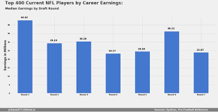 Nfl Draft Does Draft Round Affect Players Career Earning
