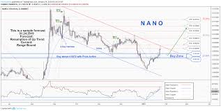 A Trading Opportunity To Buy In Nanoeth Pour Binance Nanoeth