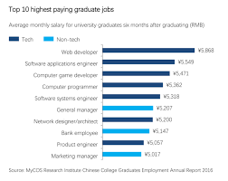 Figure 1 displays each stem major's median starting salary expectation. China Now Produces Twice As Many Graduates A Year As The Us World Economic Forum