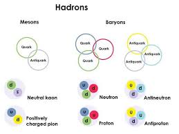 Diagram Showing Hadrons Are Split Into Mesons Made Of A