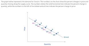 Solved The Graph Below Represents The Demand For Good A