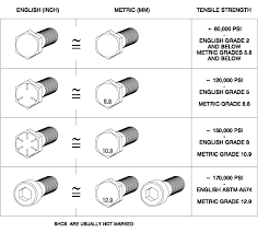what bolts to use for diy bolts 101