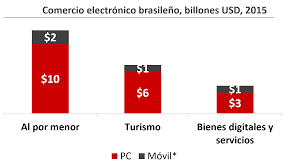 Chart 3 Brazilian E Commerce Americas Market Intelligence