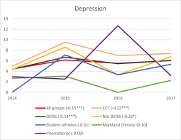 National center for health statistics. Depression Anxiety And Stress In Different Subgroups Of First Year University Students From 4 Year Cohort Data Sciencedirect