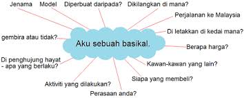 Remember these 8 'karangans' we had to write in school? Copy Of Bahasa Melayu Tahun 6 Karangan Autobiografi Lessons Blendspace