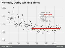 Thoroughbreds Are Running As Fast As They Can Fivethirtyeight