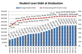 Journal Trends In Student Loan Debt