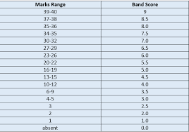 Ielts General Listening Band Score Chart Prosvsgijoes Org