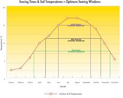 Barenbrug Uk Sowing Times Sowing Temperatures