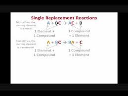 Reactions Chemistry