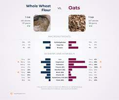 whole wheat flour vs oats