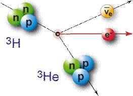 Resultado de imagem para forma isotopica do helio3