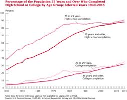 Image Result For Years Of Schooling By Birth Year United