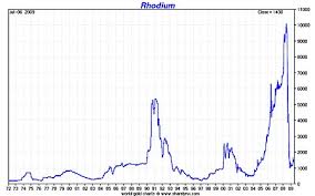 Rhodium Price Per Kg December 2019