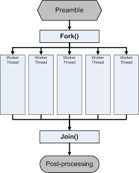 How Does One Represent Multiple Threads In A Flow Chart