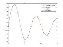 Cubic Spline Data Interpolation