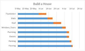 Gantt Chart In Excel Gantt Chart Building A House Chart