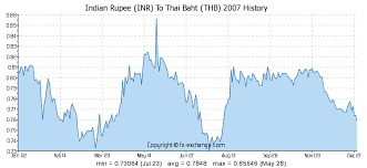 Indian Rupee Inr To Thai Baht Thb History Foreign