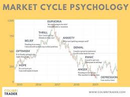 Market Cycle Psychology Psychological Stages In Trading