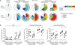 Cd49a