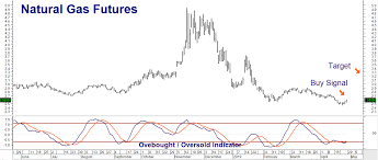 Low Price Bullish Opportunity In Natural Gas Seeking Alpha