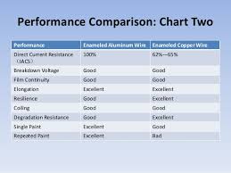 Performance Comparison Between Enameled Aluminum Wire And