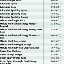 Ph Of Fruit Juices And Fruit Drinks Download Table