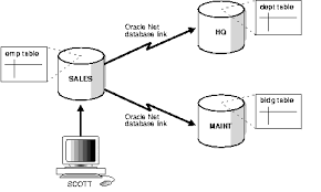 Distributed Transactions Concepts