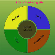 What Is 4 Ps Of Marketing Mix