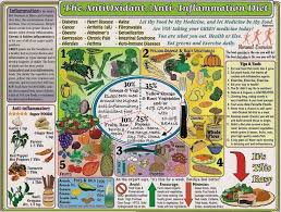 Antioxidant Anti Inflammation Chart