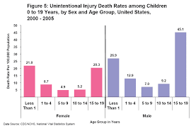On Boys Higher Accidental Death Rate Blog By Barry