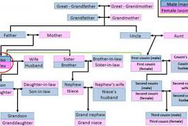 Create A Family Tree In Microsoft Word For Beginners