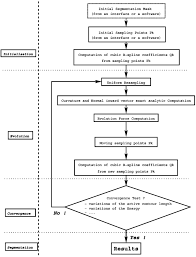 Flow Chart Of Our Algorithm Based On Cubic Spline