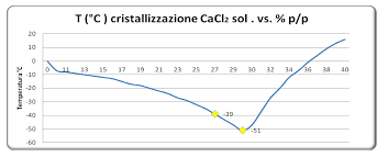 Calcium Chloride Caffaro Brescia S R L