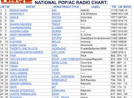 National Radio Charting With Flanagan Radio Promotions