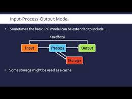 Input Process Output Ipo Model