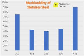 machility of stainless steel