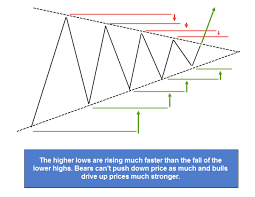 Understand The Best Chart Patterns In 3 Simple Steps