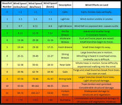 Beaufort Wind Scale Chart In 2019 Beaufort Scale Sailing
